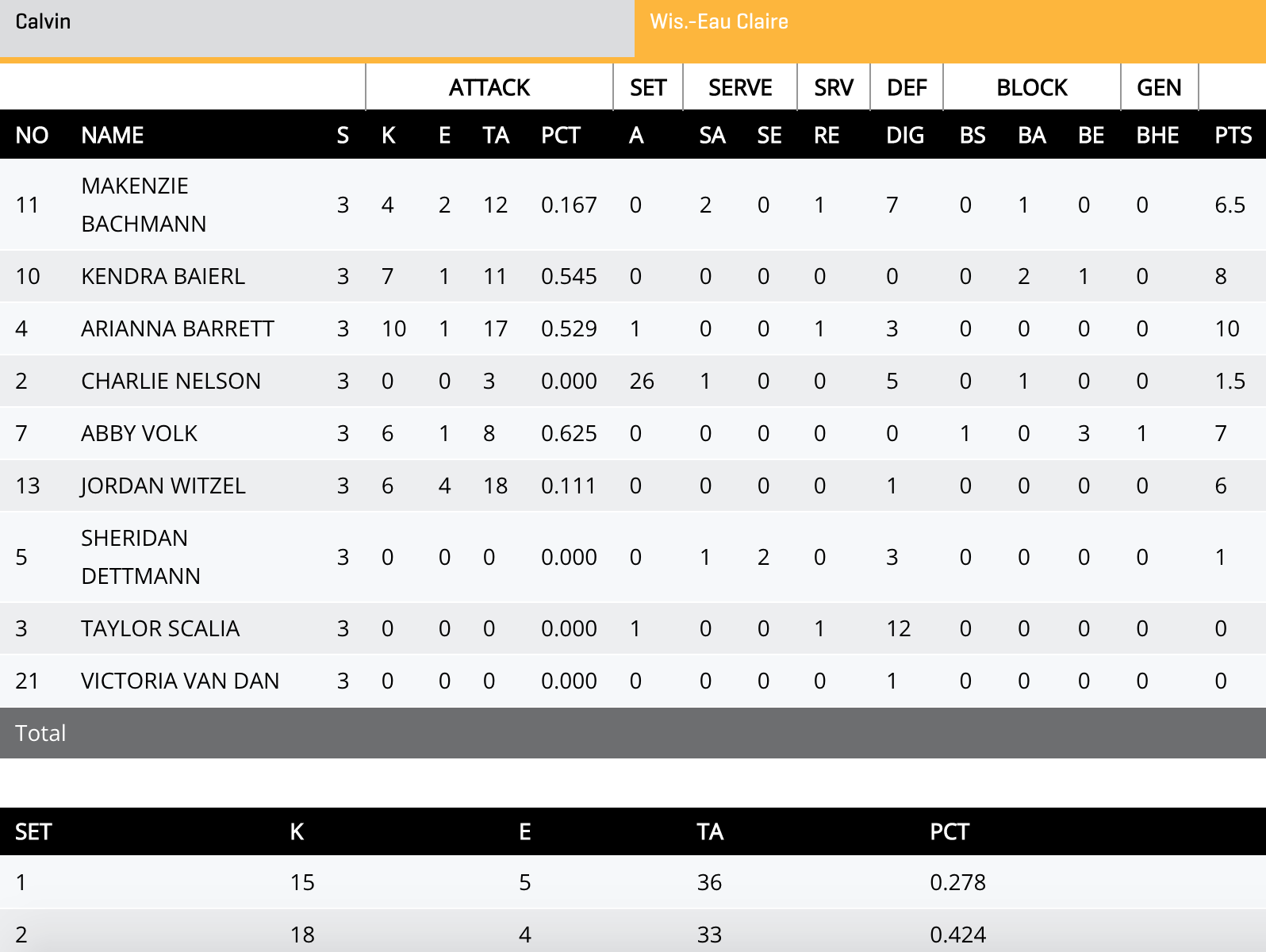 Wisconsin eau Claire stats diii women's volleyball final 2 sets