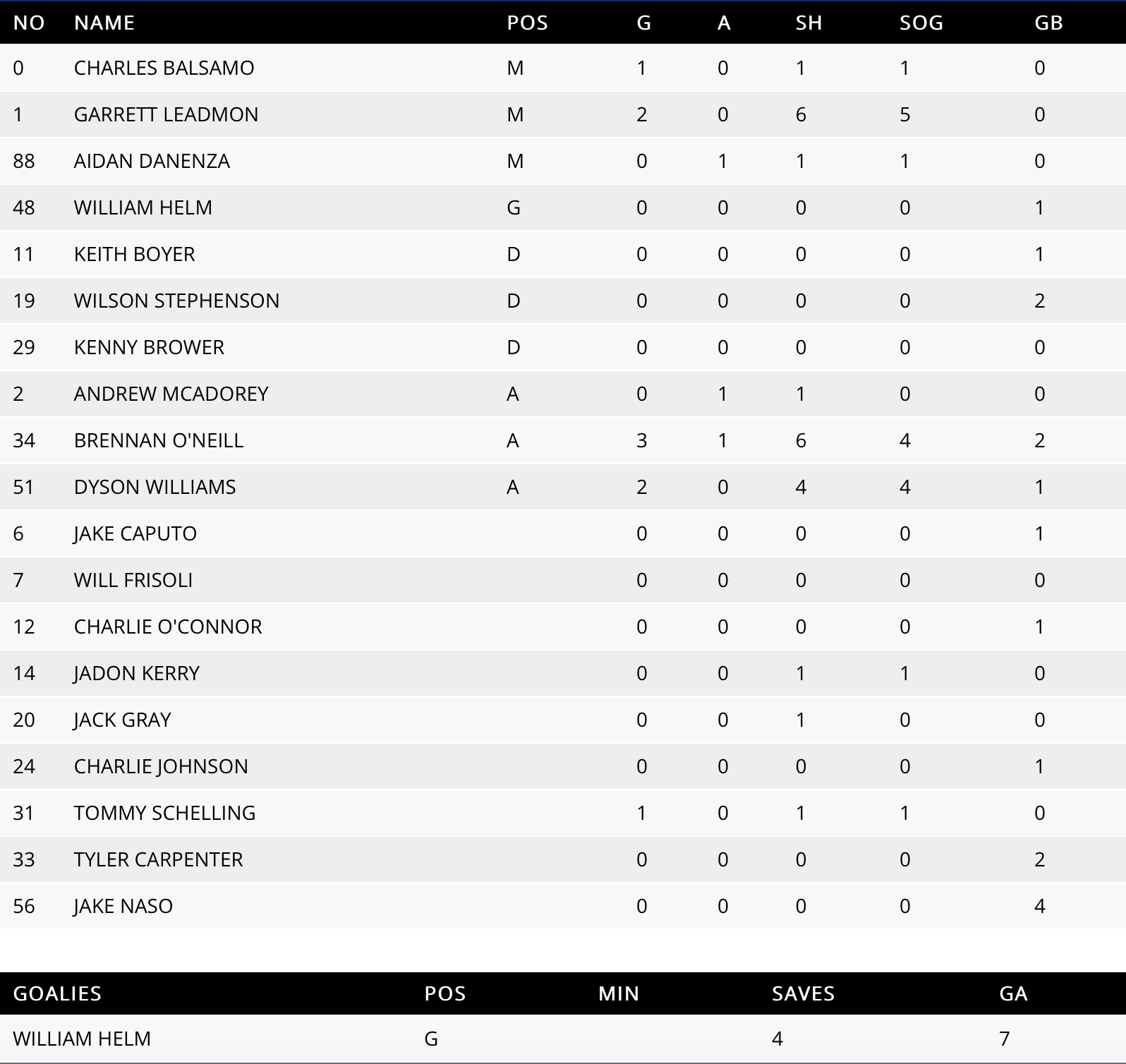 Duke first half stats
